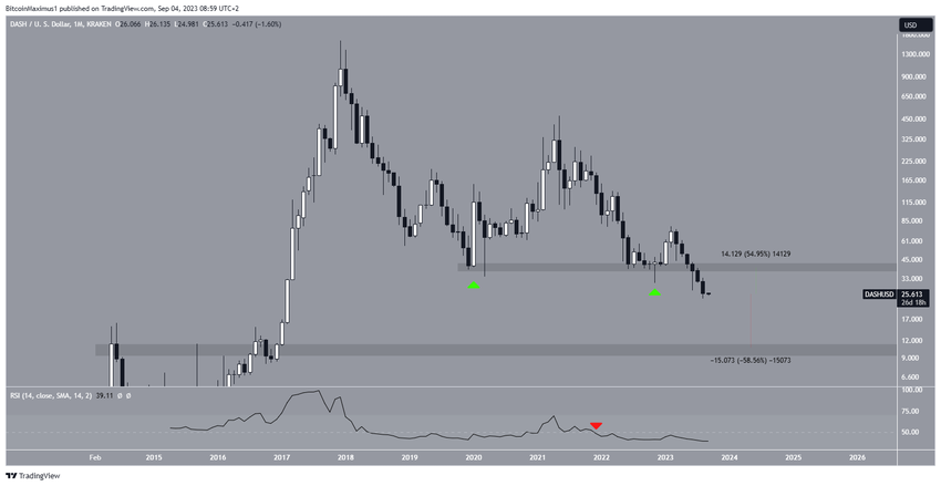 DASH Price Movement