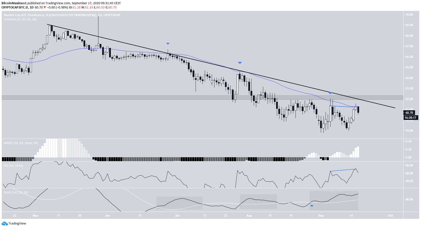 Dominance Short-Term Movement