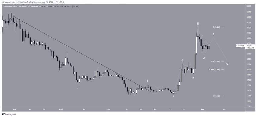 Ethereum Classic - wykres dzienny