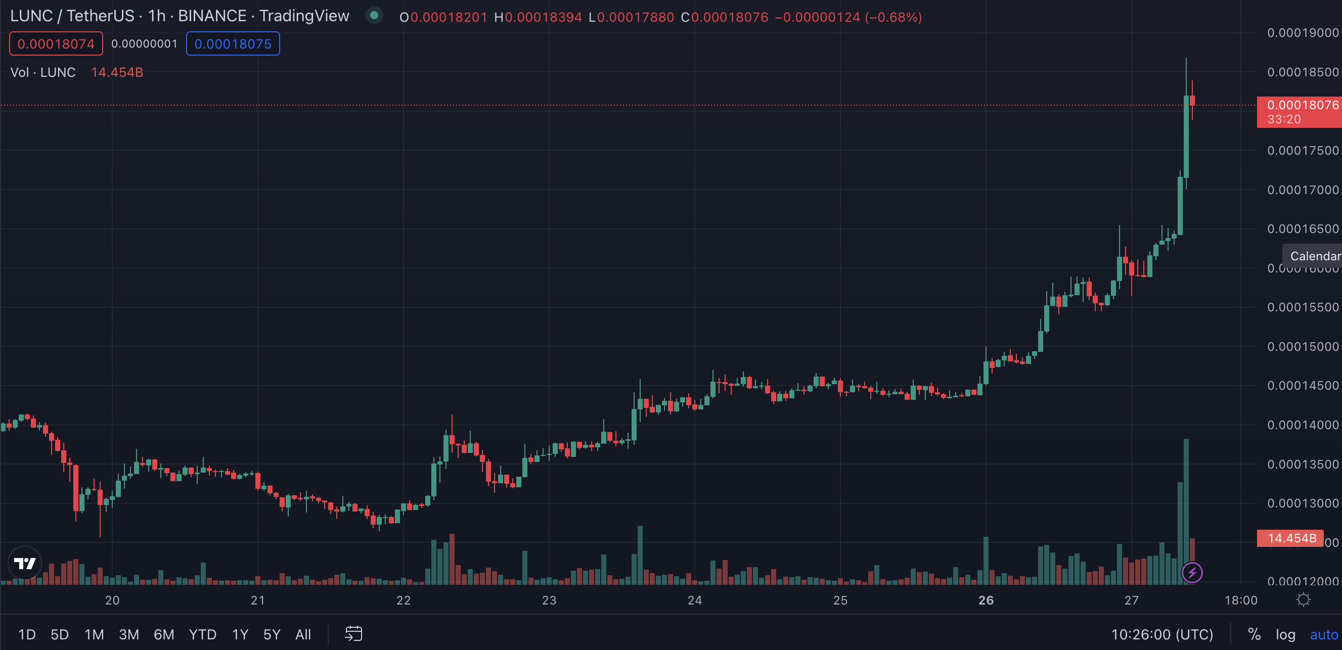 Biến động giá LUNC