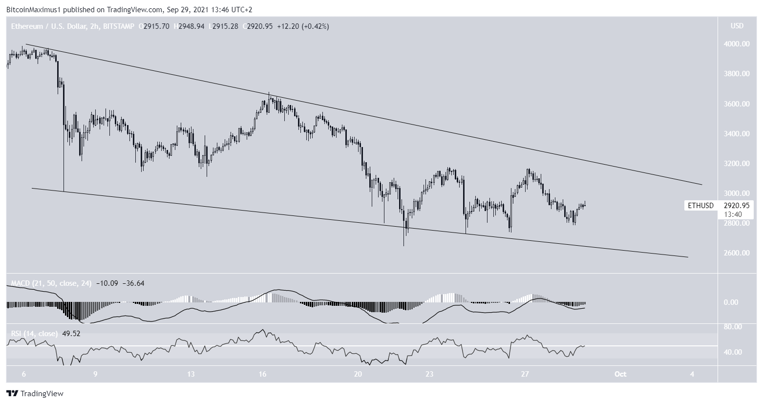 ETH Descending wedge