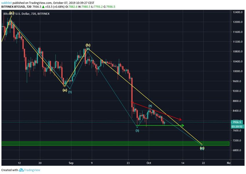 BTC Price