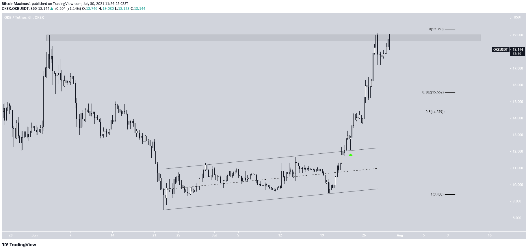 OKB movement altcoin