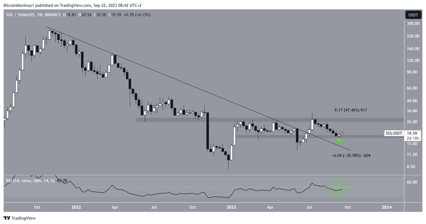 Solana (SOL) Price Weekly
