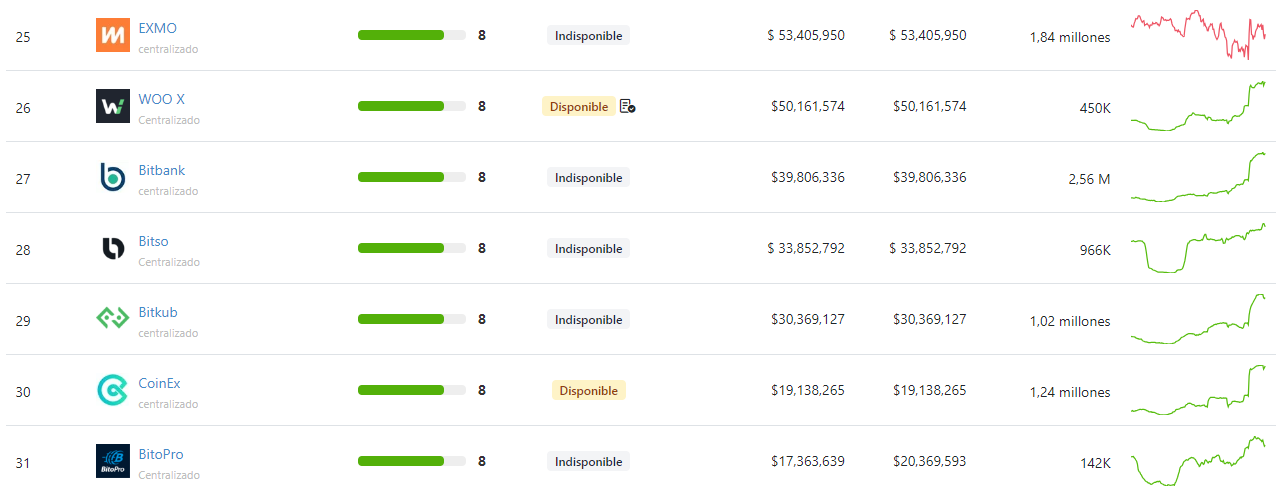 Ranking de los principales exchanges clasificados por puntuación de confianza.