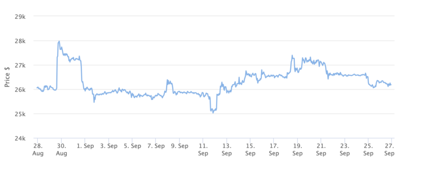 Bitcoin Price Chart 1 Month. Source: BeInCrypto