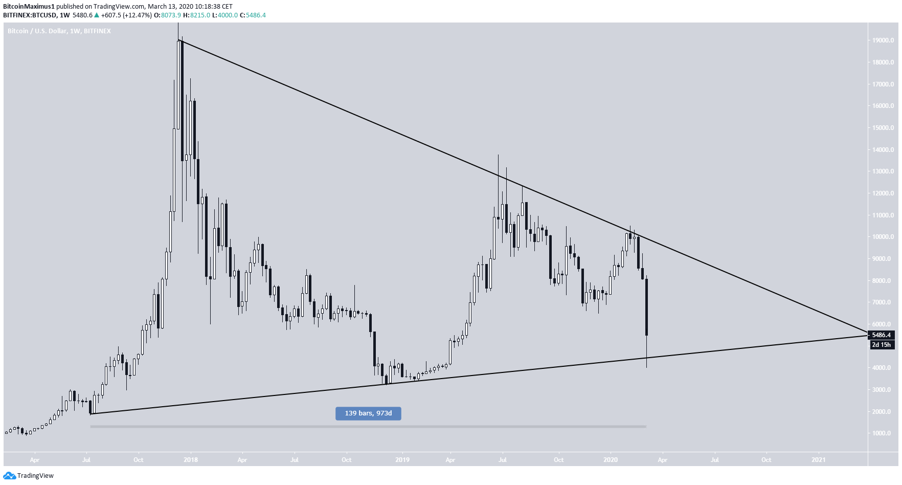 Bitcoin Symmetrical Triangle