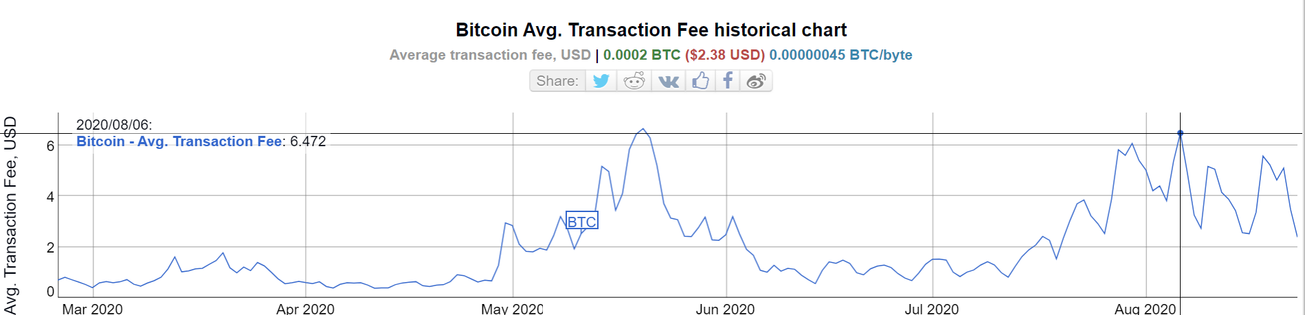 6 months of BTC fees 