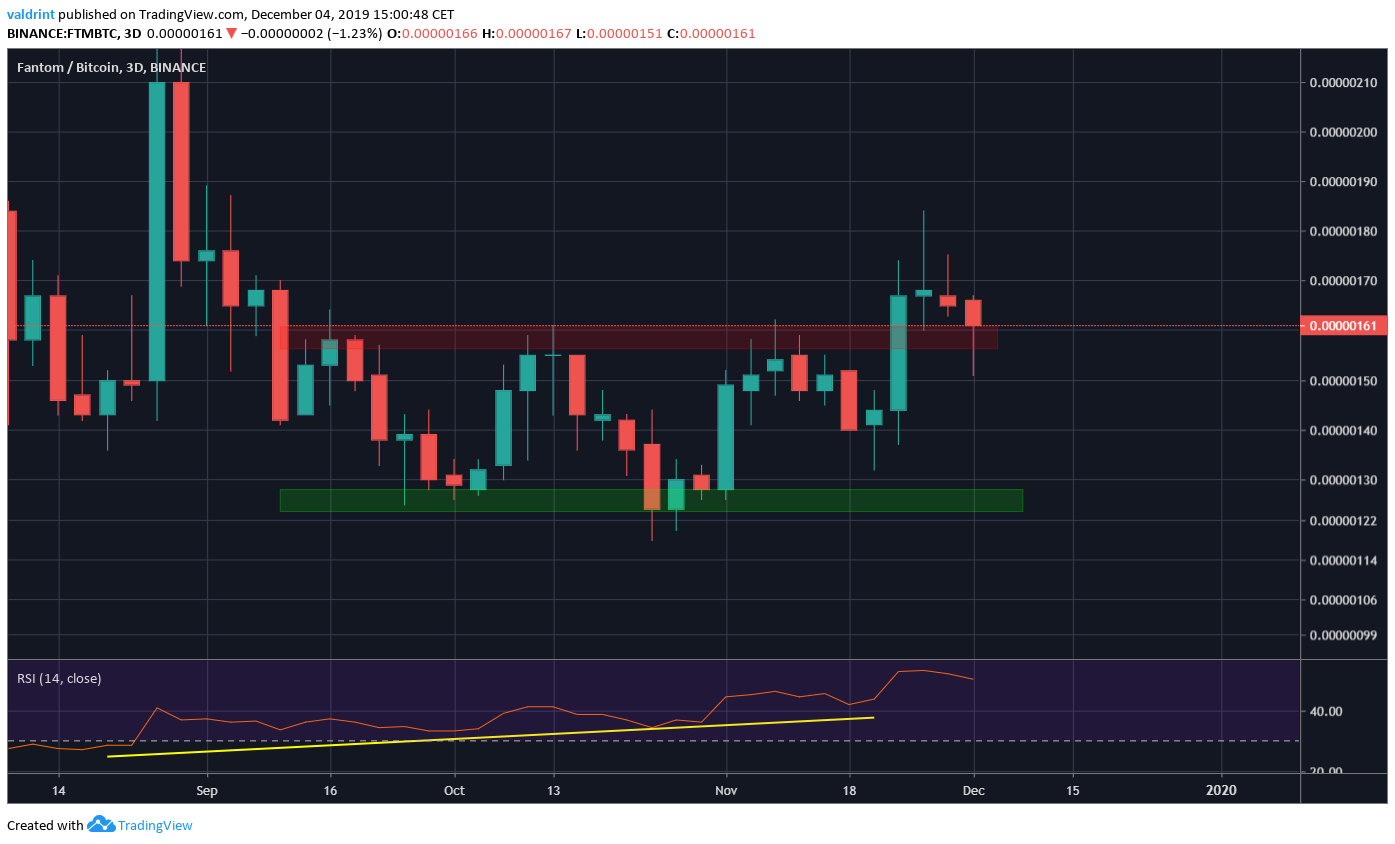 Fantom Bullish Divergence