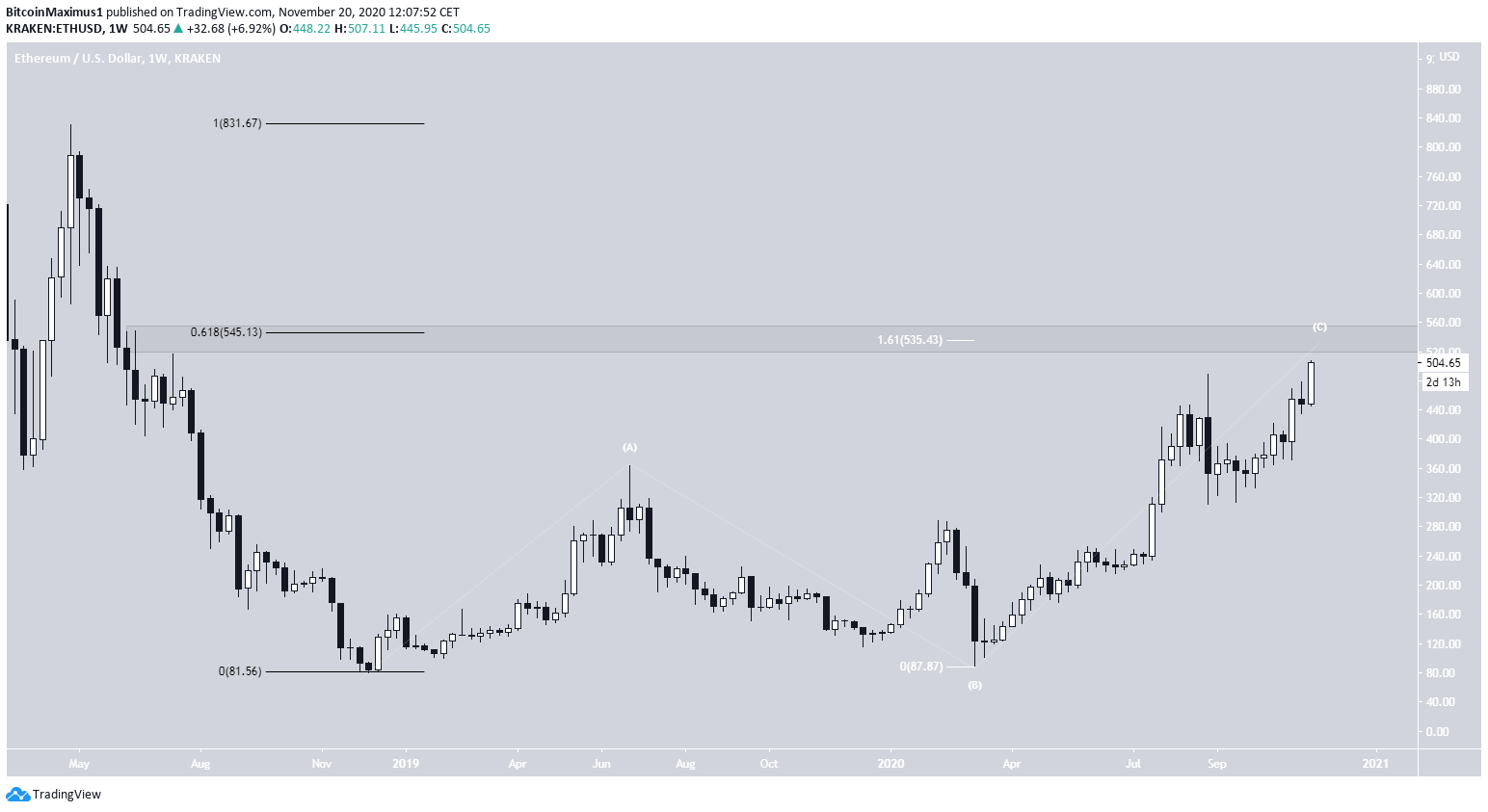 ETH Long-Term Levels