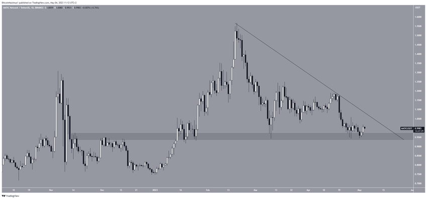 Dzienny wykres Polygon