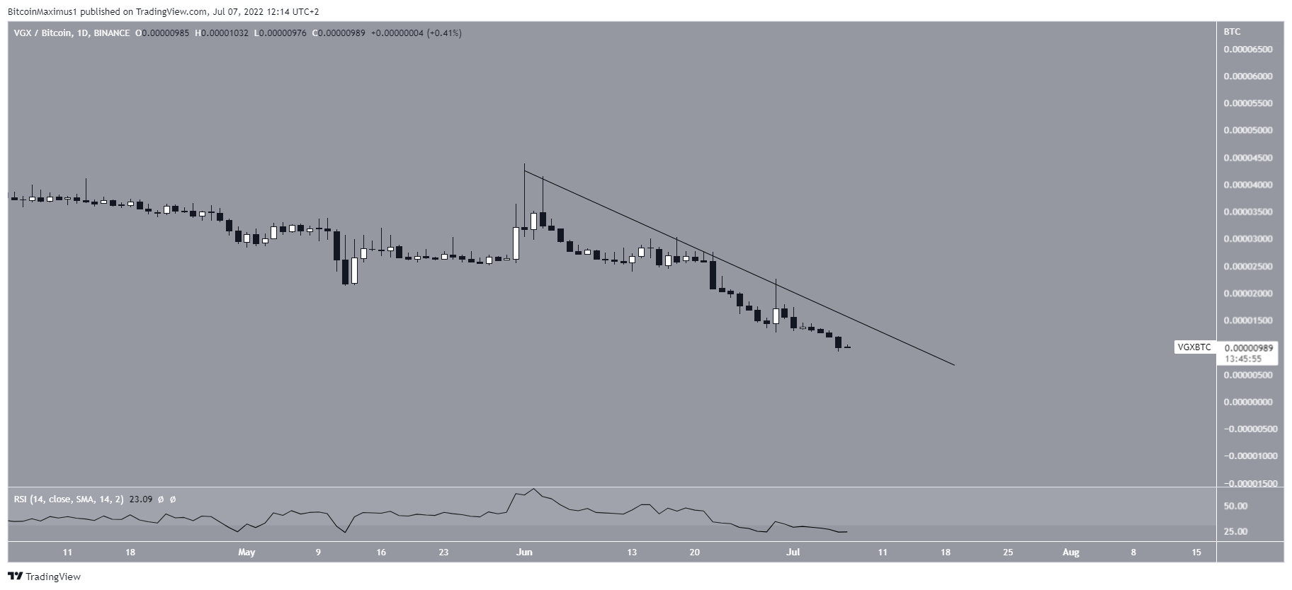 Biểu đồ giá VGX/BTC