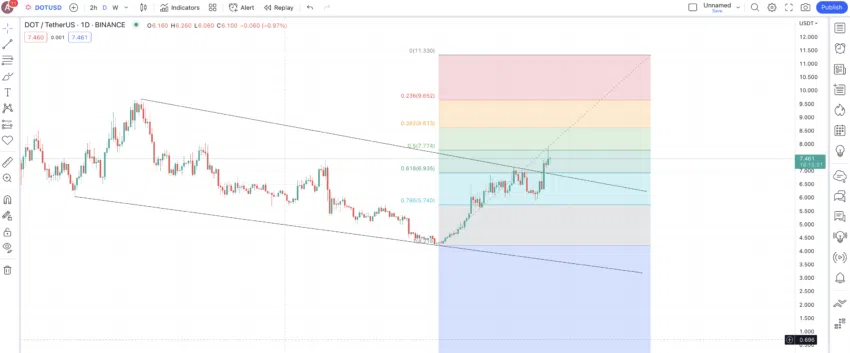 Dự đoán giá DOT và mô hình hàng ngày. Nguồn: TradingView