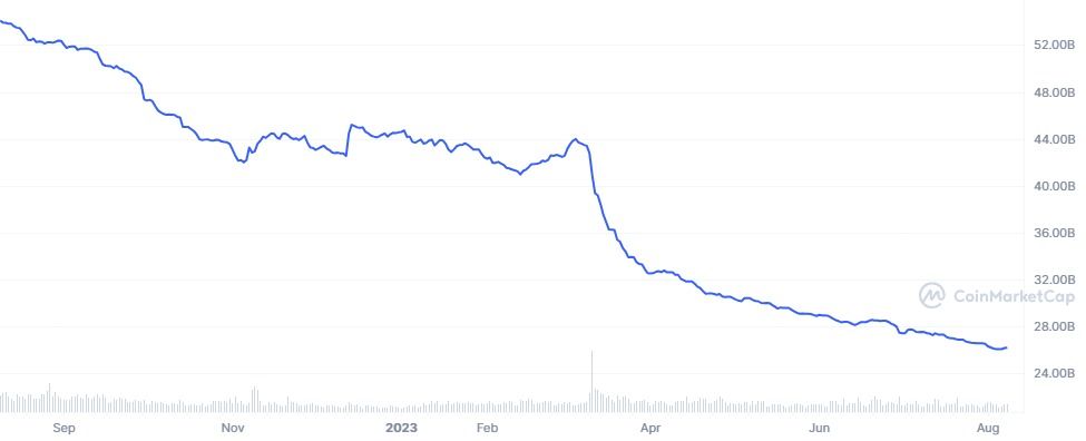 USDC Market Cap Chart. Source: CoinMarketCap