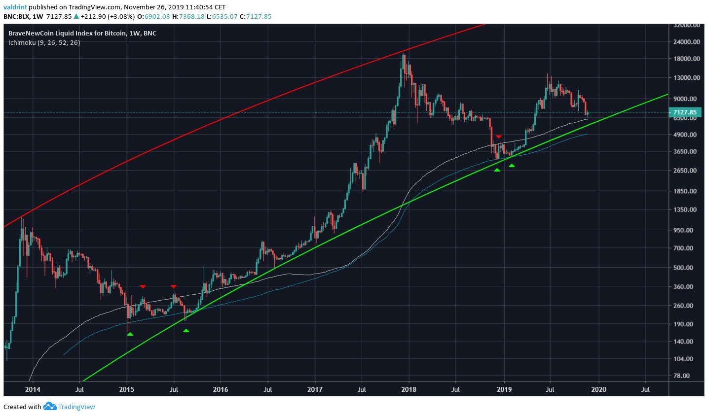 Bitcoin Long-Term MA