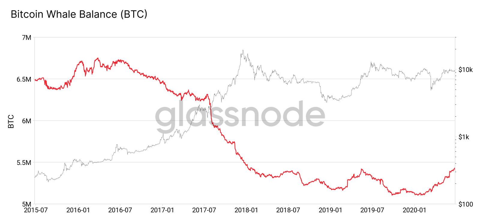 Bitcoin Whale Balance seit 2015