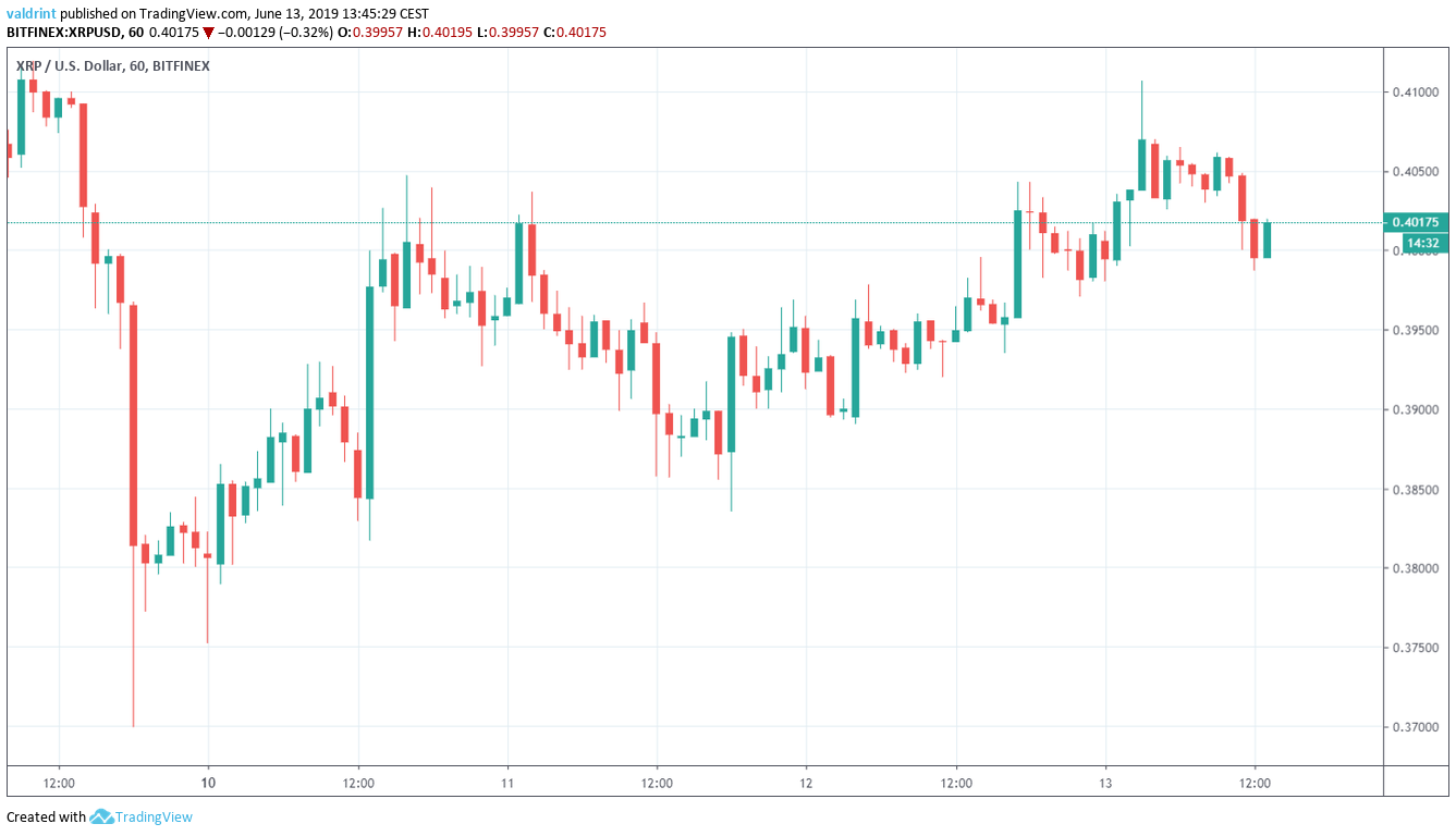 ripple price Market Outlook
