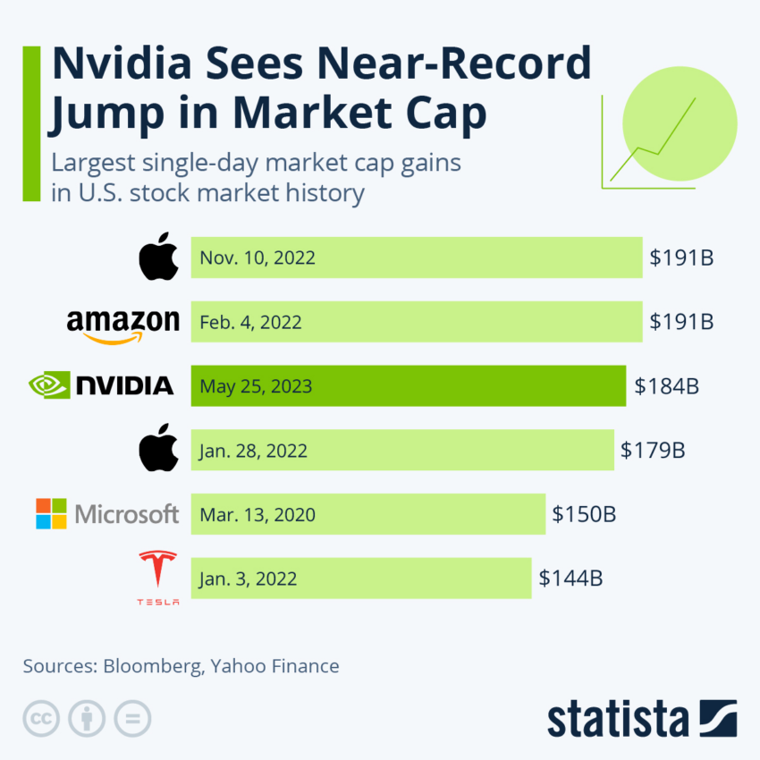 Nvidia Single-Day Market Cap Gains
