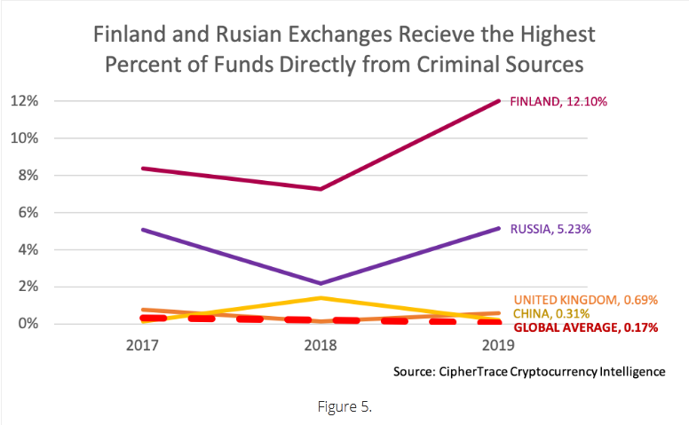 Criminal Crypto Proceeds Sent to Exchanges