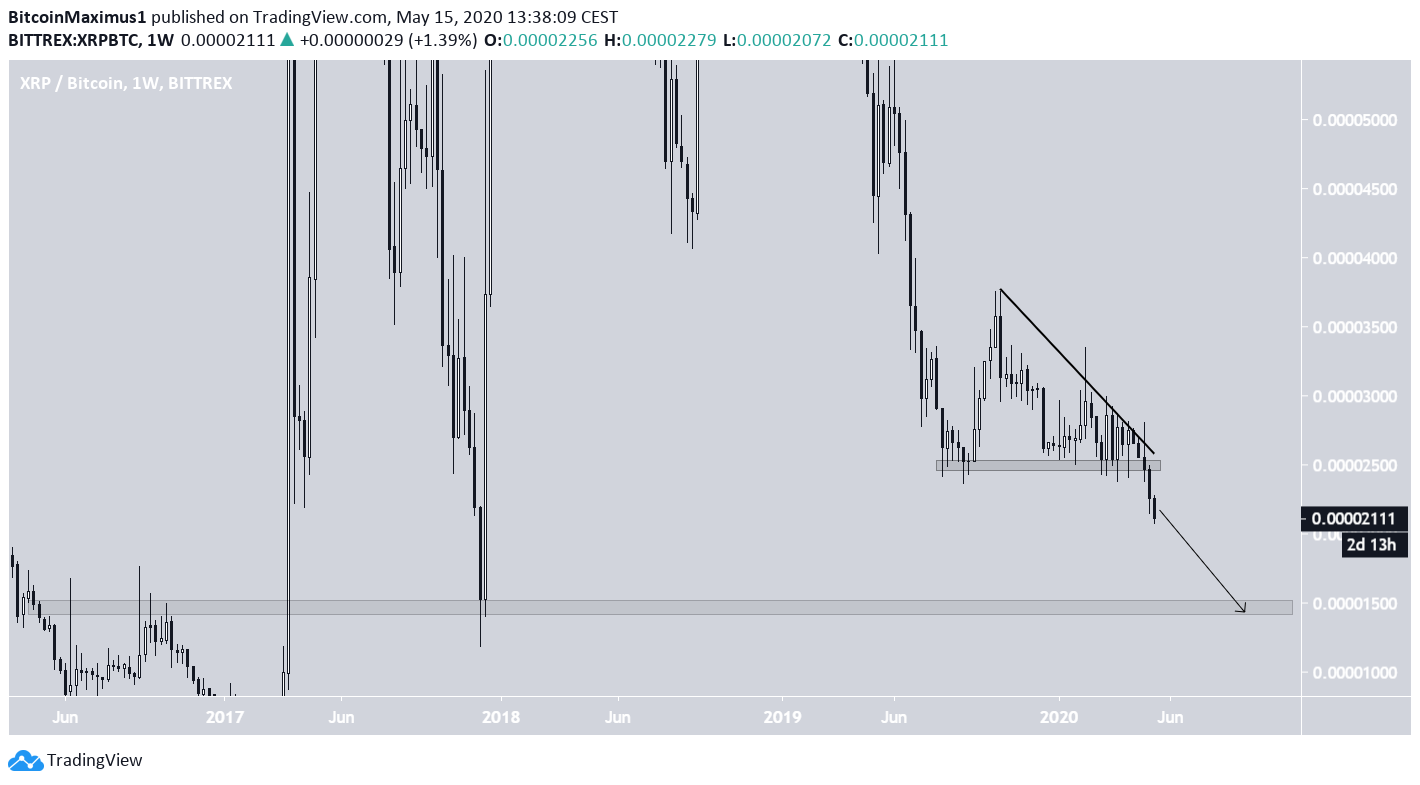 XRP Long-Term Movement