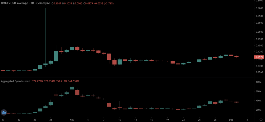 Open interest DOGE