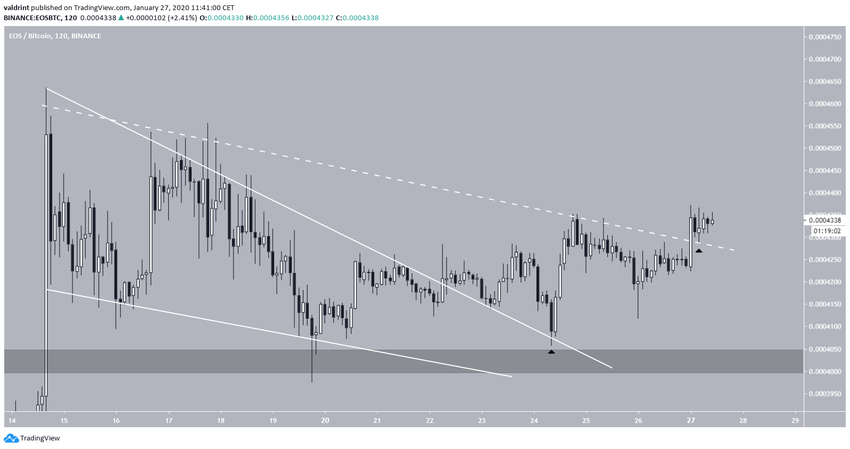 EOS Wedge Breakout