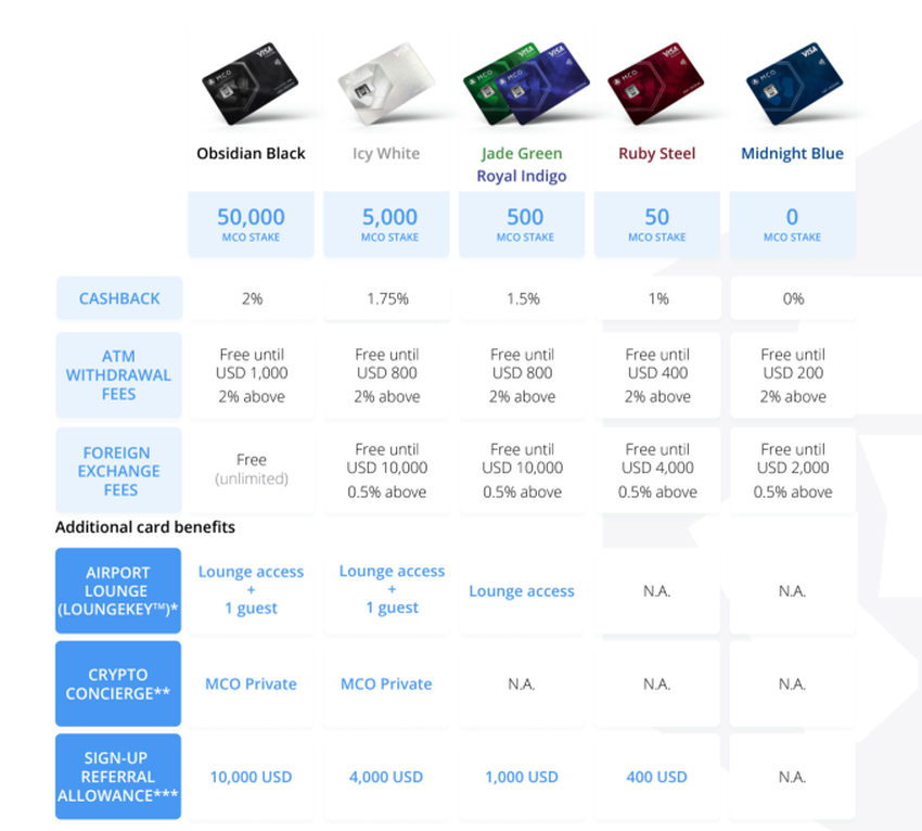 MCO card cashbacks beincrypto