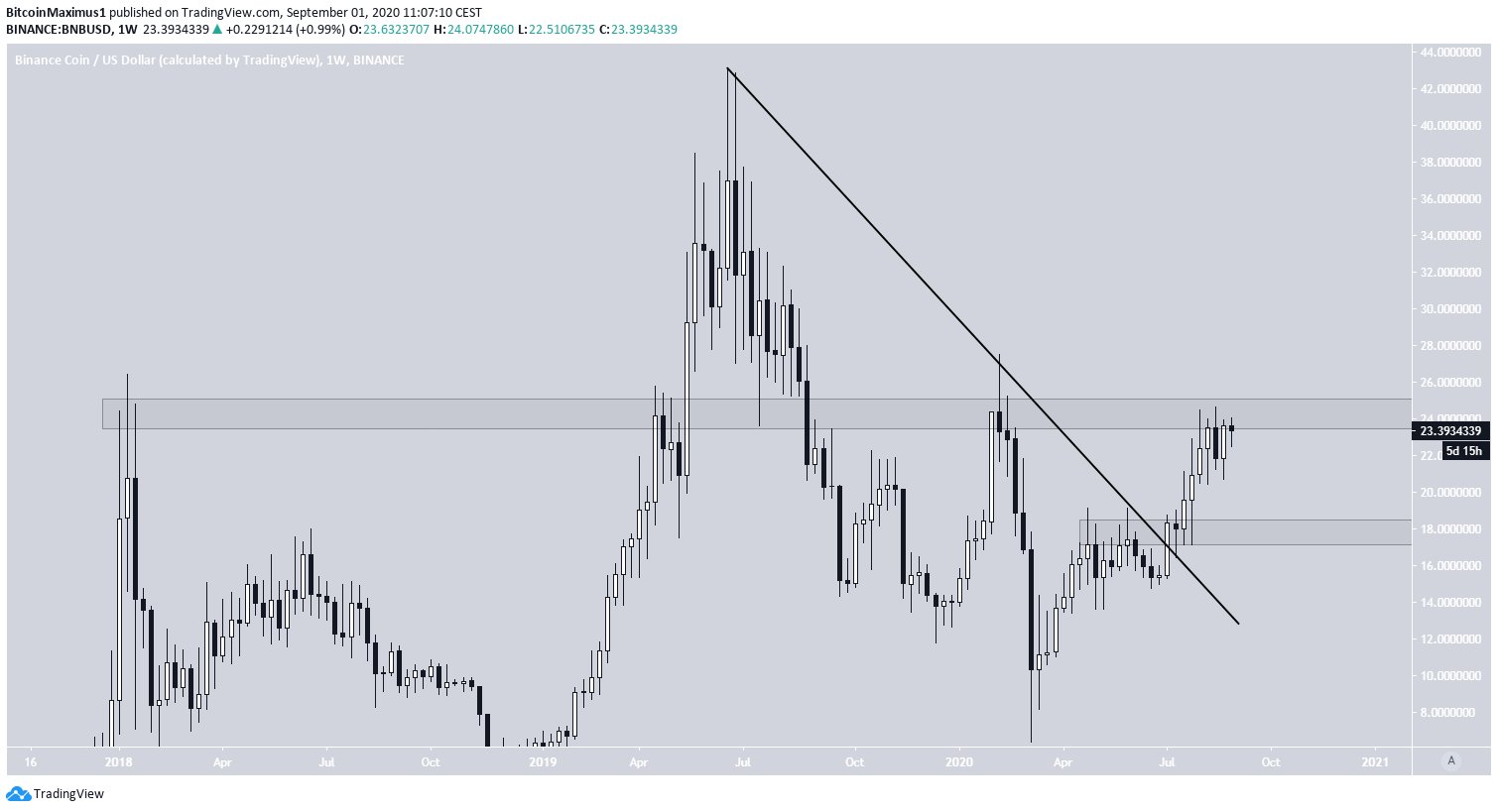 BNB Long-Term Breakout