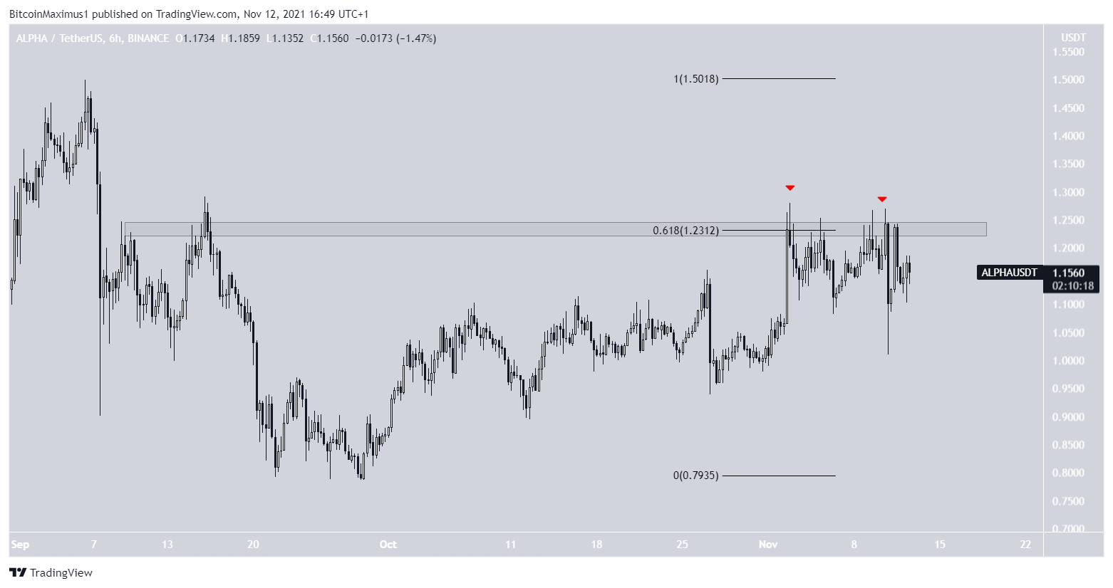 ALPHA short-term resistance