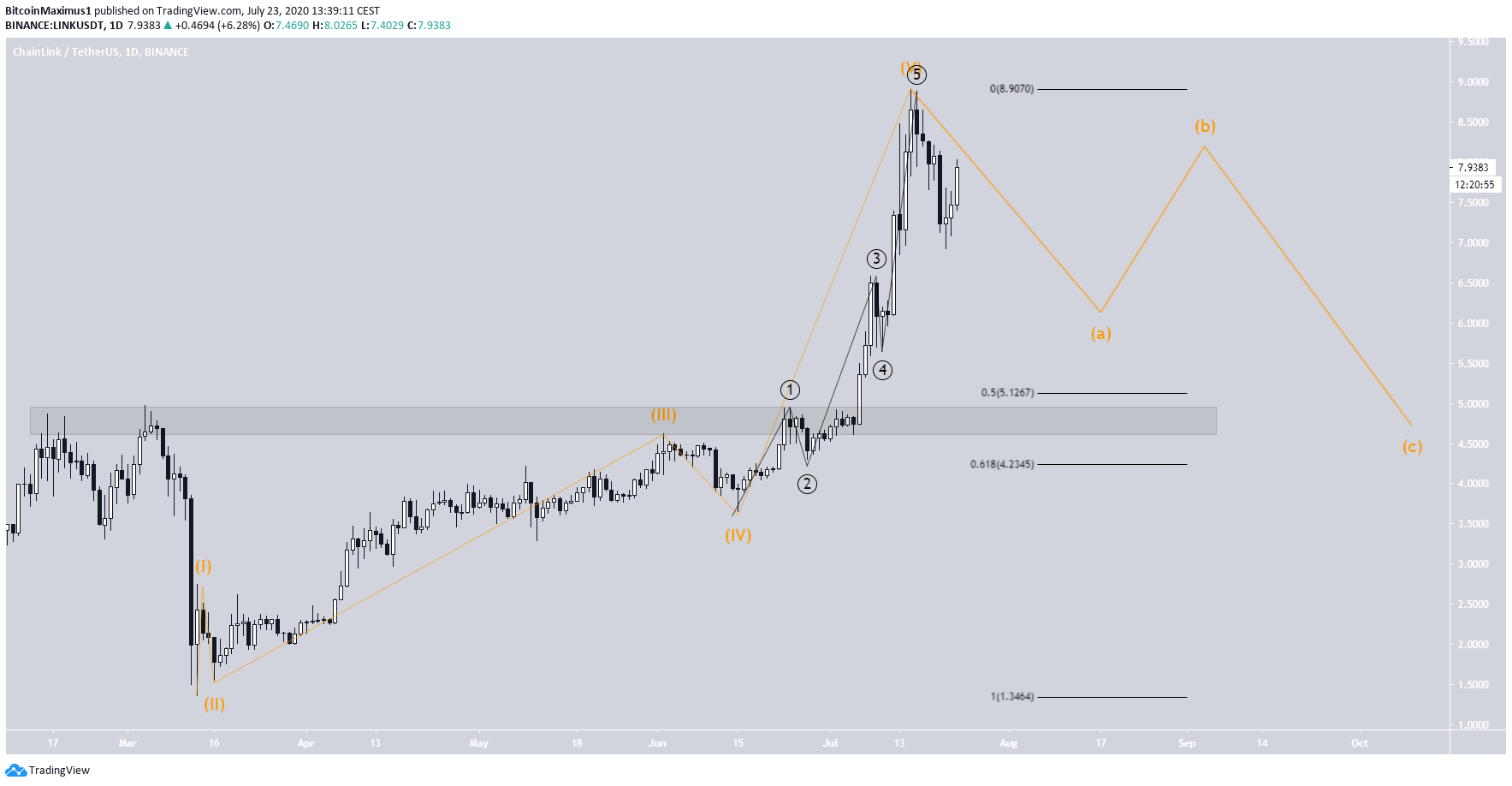 LINK Long-Term Wave Count