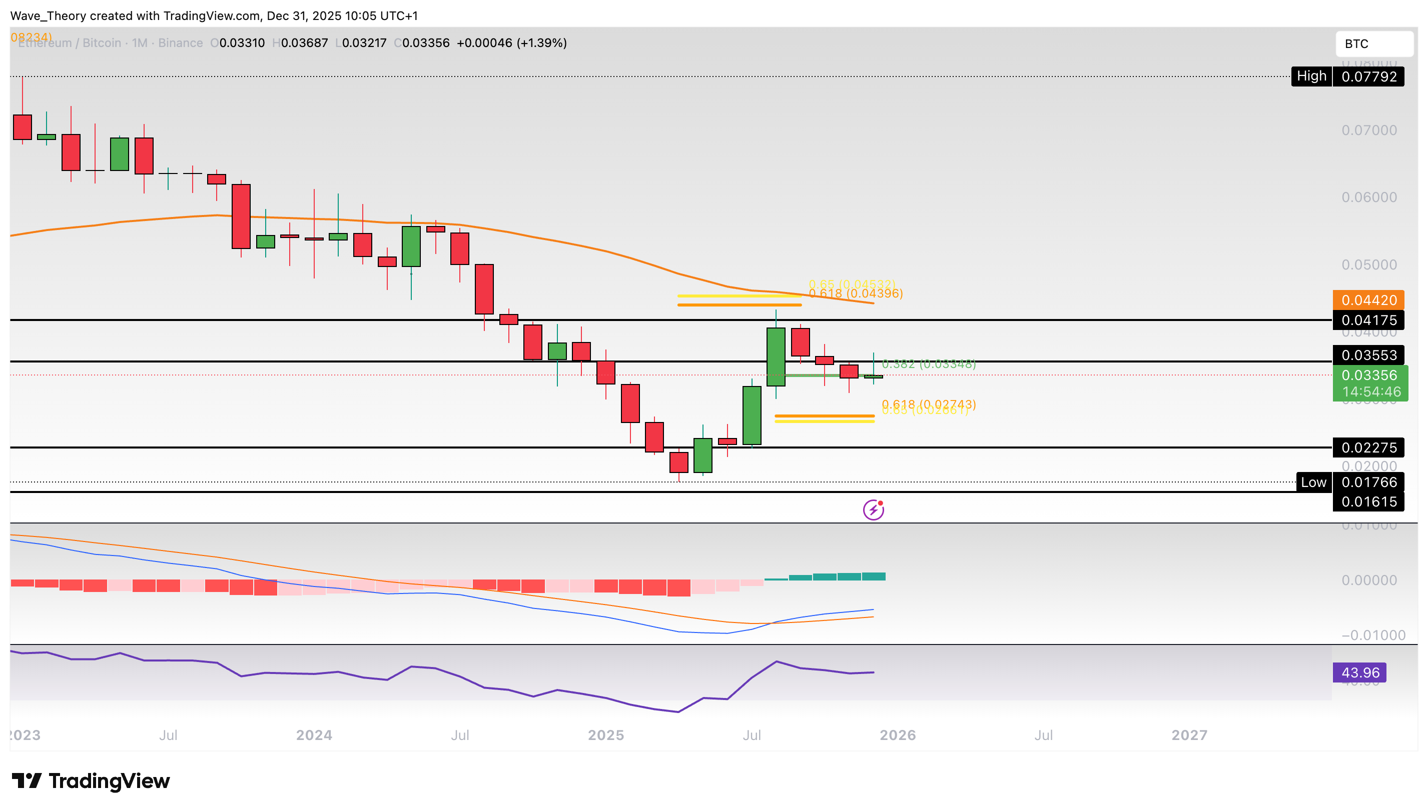 Ethereum Preis Chart BeInCrypto