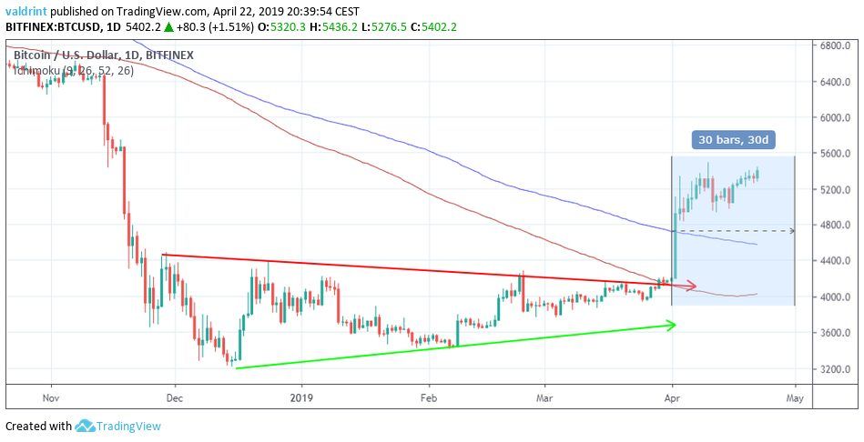 Bitcoin Market Outlook