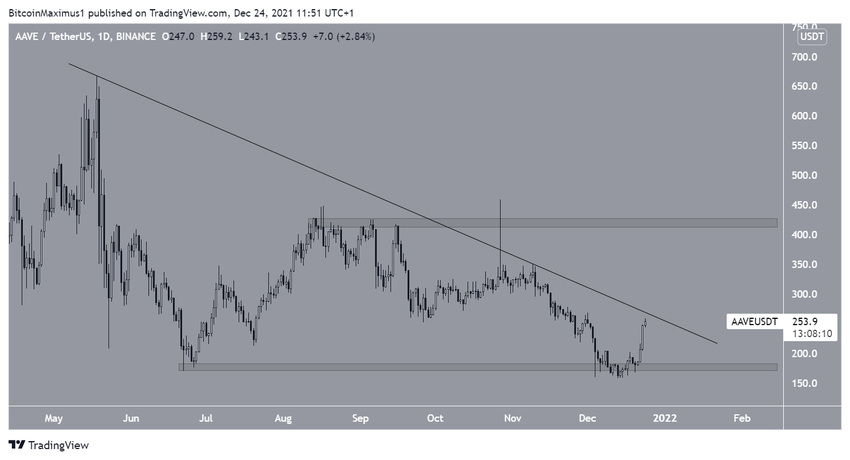 AAVE Resistance альткоинов