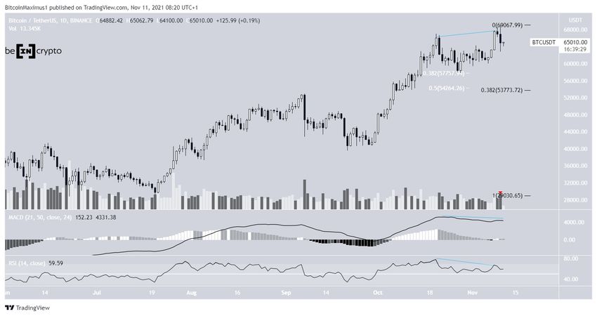 Wykres dzienny Bitcoin