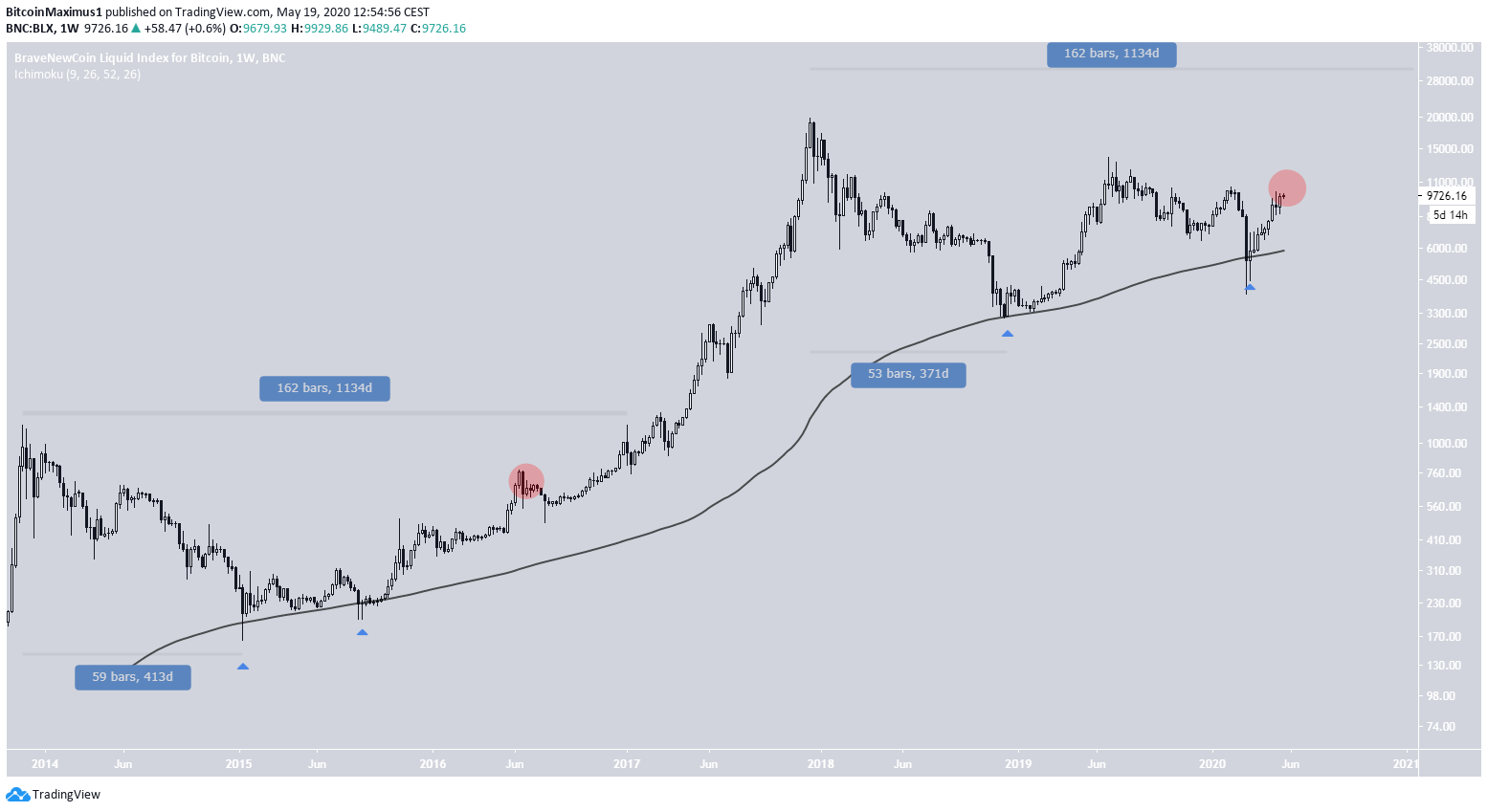 Bitcoin Long-Term Movement