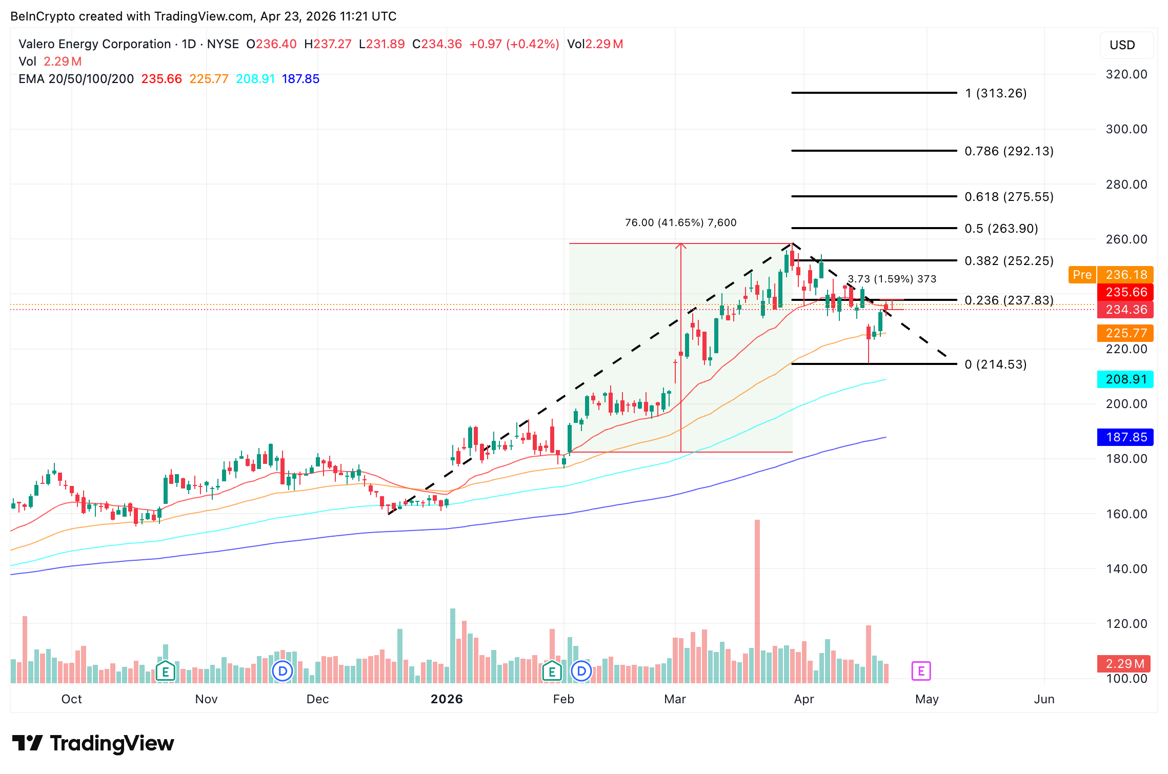 Valero Energy Price Analysis