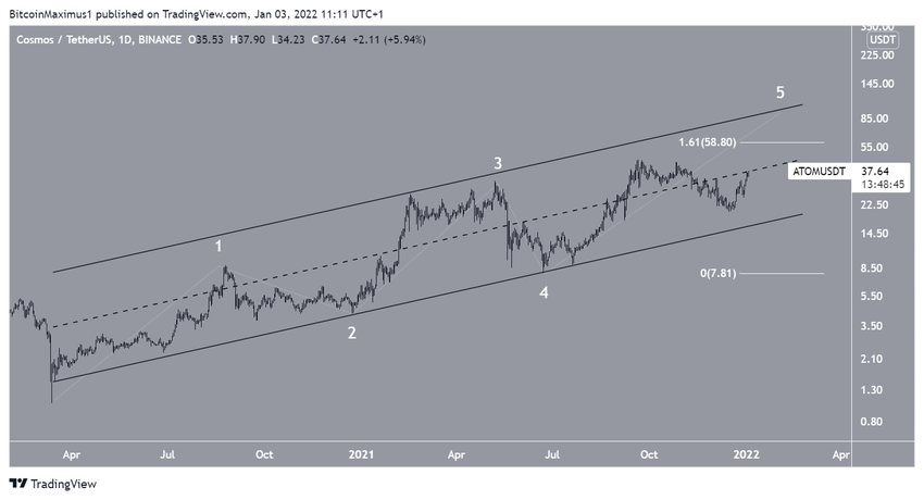 Cosmos - wykres jednodniowy, kanał równoległy