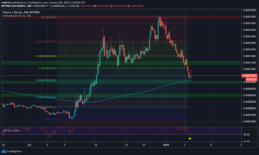 Waves Moving Average