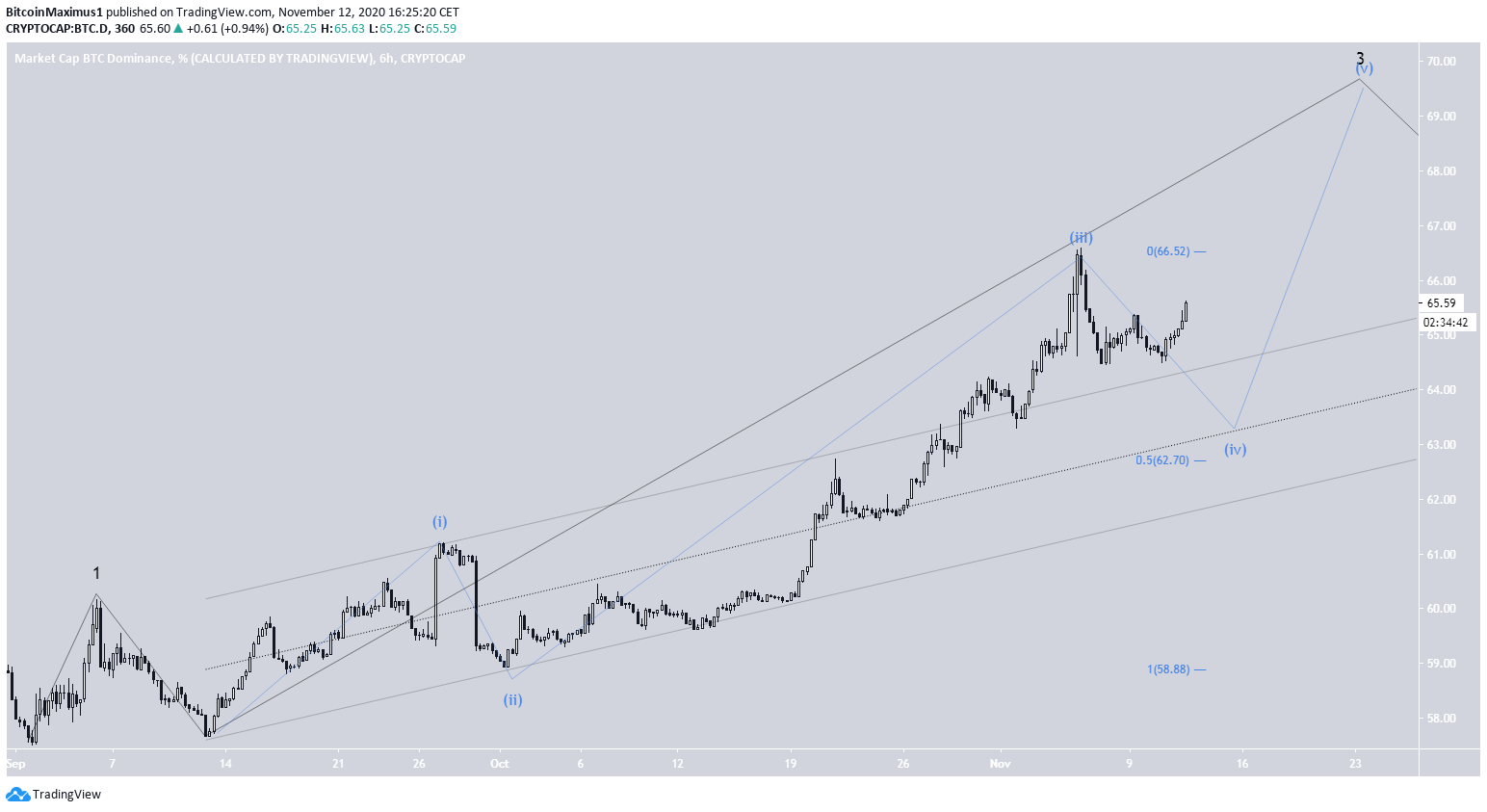 BTCD Long-Term Count