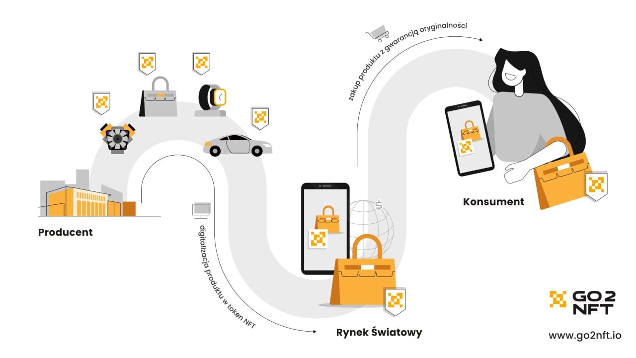 Go2NFT – gwarancja oryginalności i bezpieczeństwa w cyfrowym świecie