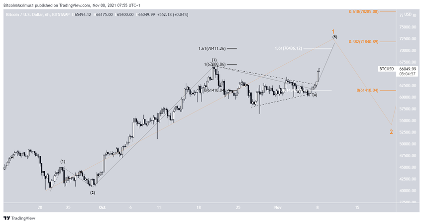 Bitcoin - liczba fal
