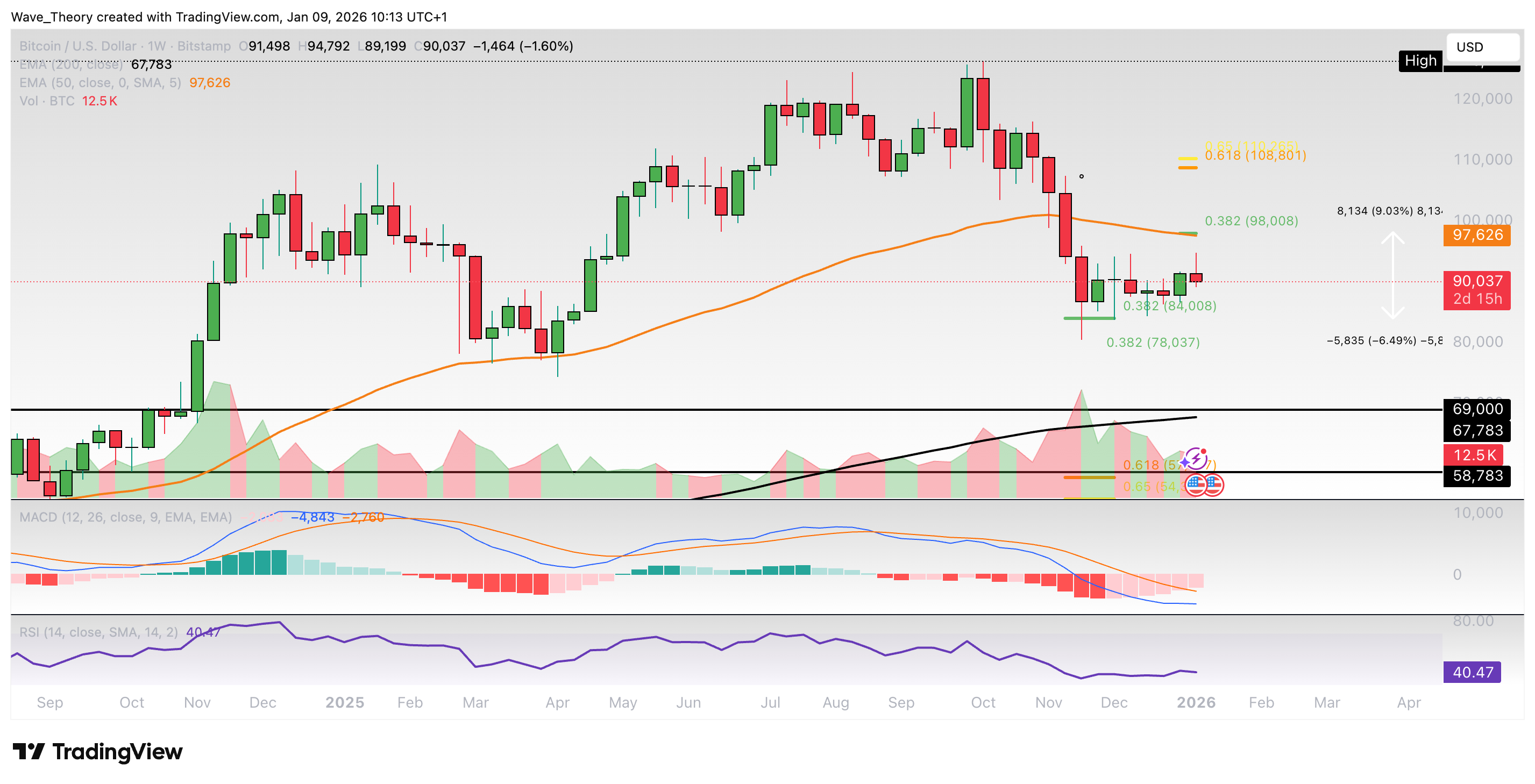 Bitcoin Preis Chart von Tradingview