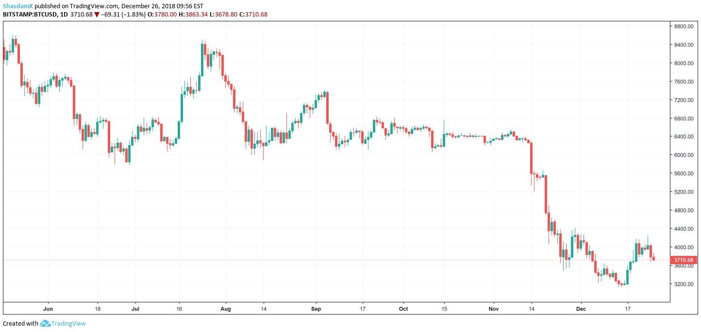 Bitcoin daily chart