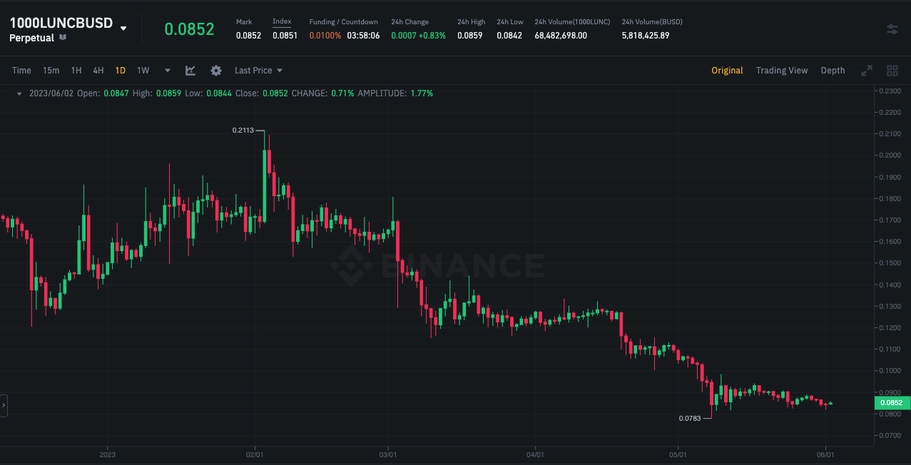 Binance Altcoin LUNC Perp