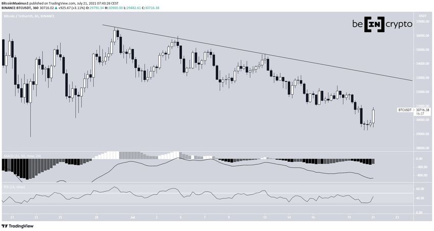 BTC Çift Dip Formasyonu