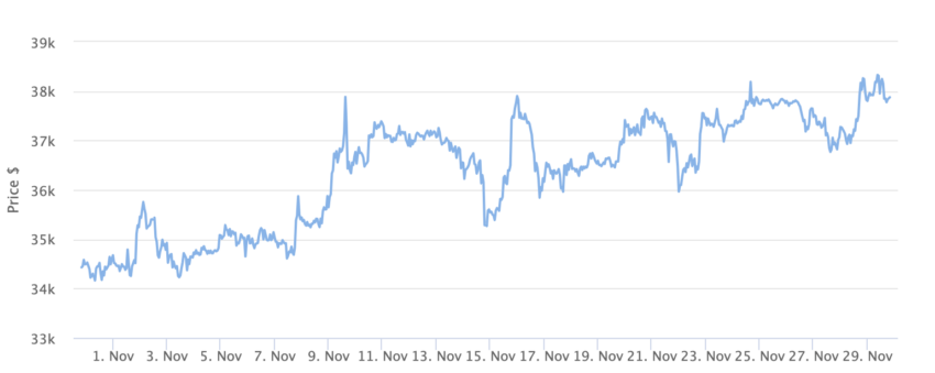 Bitcoin Price Chart 1 Month. Source: BeInCrypto