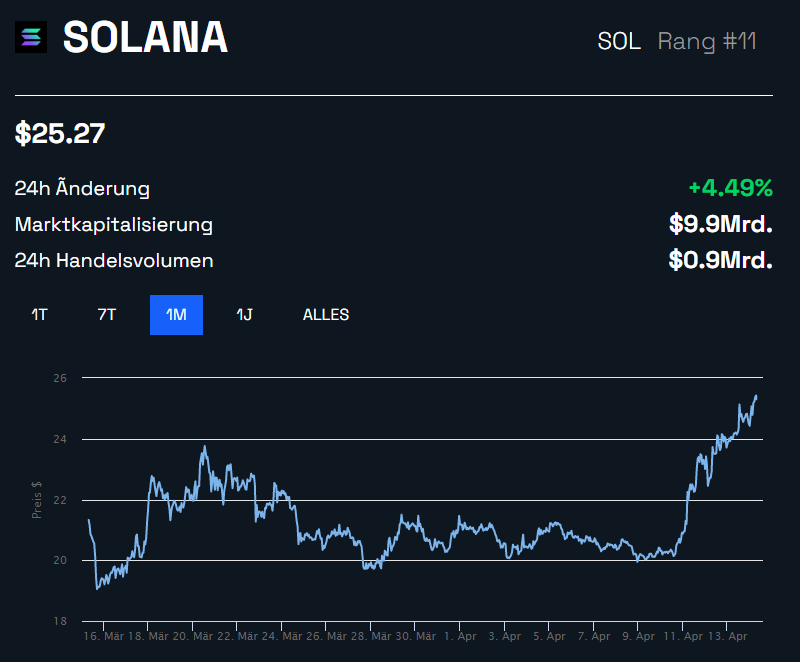 Solana (SOL) Kursverlauf