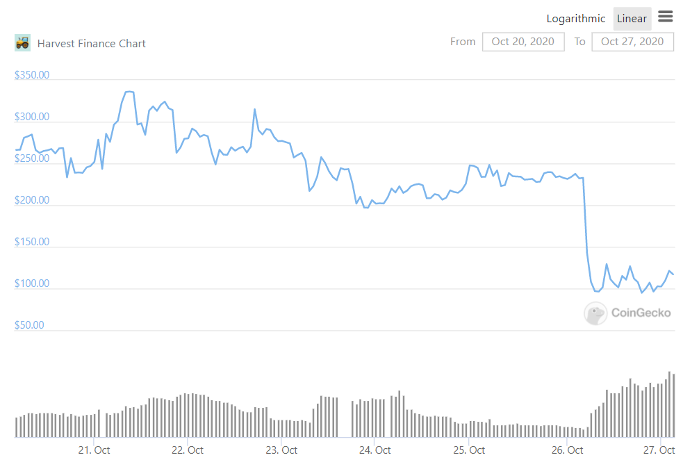 Harvest Finance FARM Price Chart