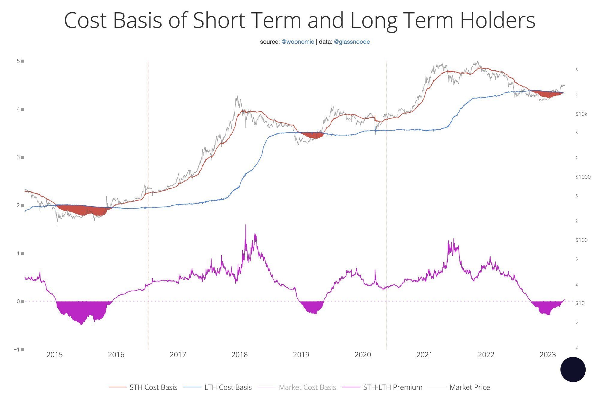 Podstawa kosztów Bitcoina według Willy Woo