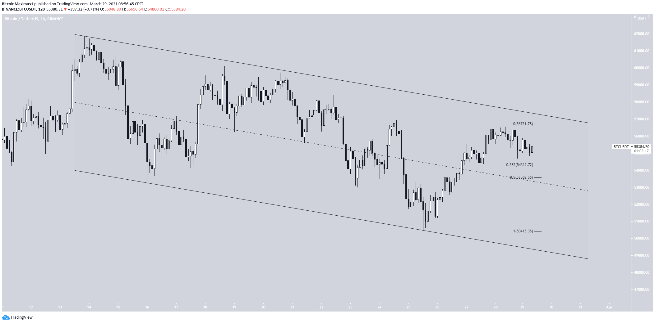 BTC Short-Term Channel